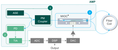 AMP (ASE + MIOC + Photodetector) series